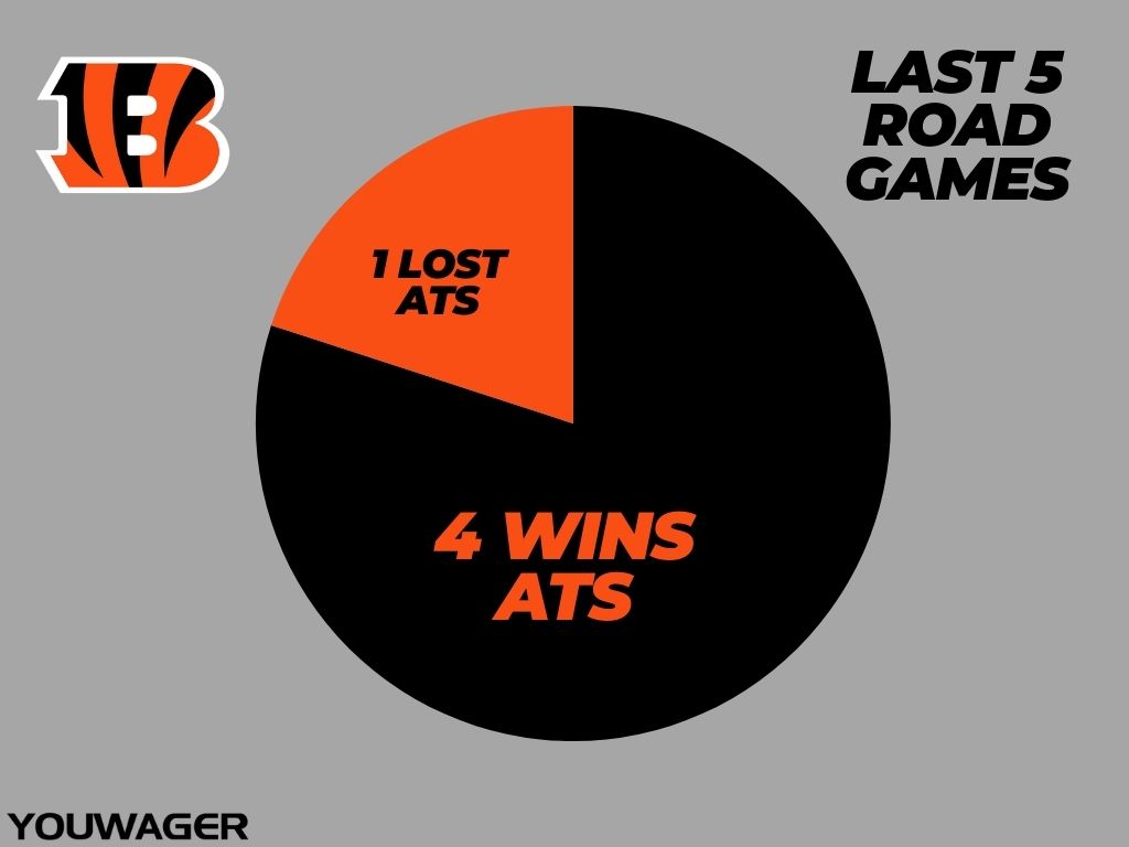 Bengals vs Ravens Betting Trends