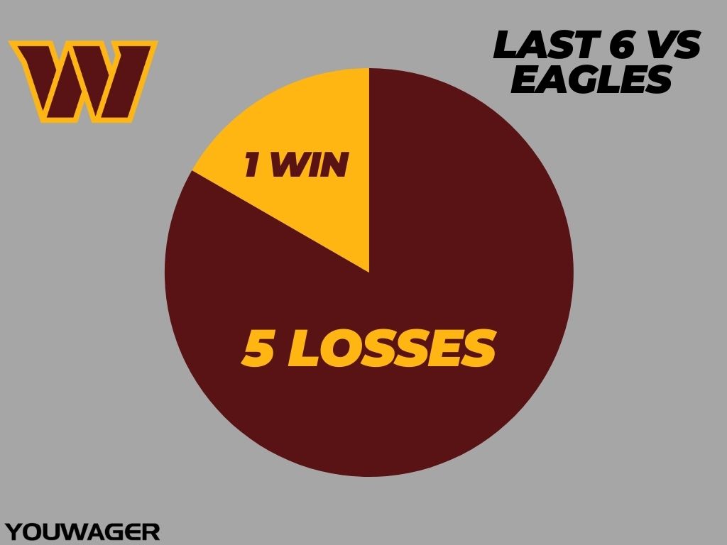 Commanders vs Eagles Betting Trends