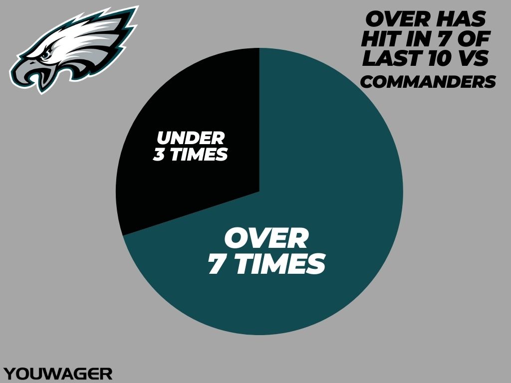 Commanders vs Eagles Betting Trends