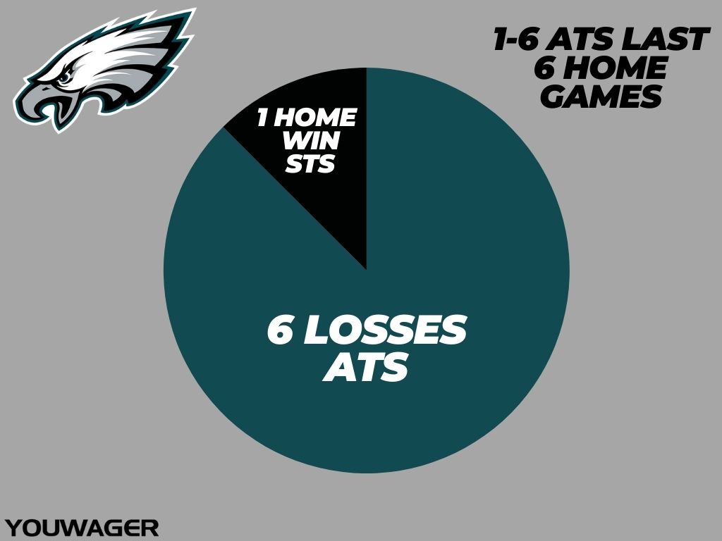 Commanders vs Eagles Betting Trends