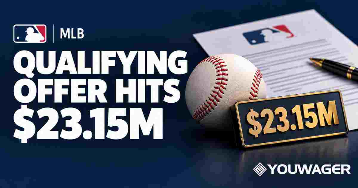 MLB Qualifying Offer Rises to Twenty Three Point Fifteen Million Dollars